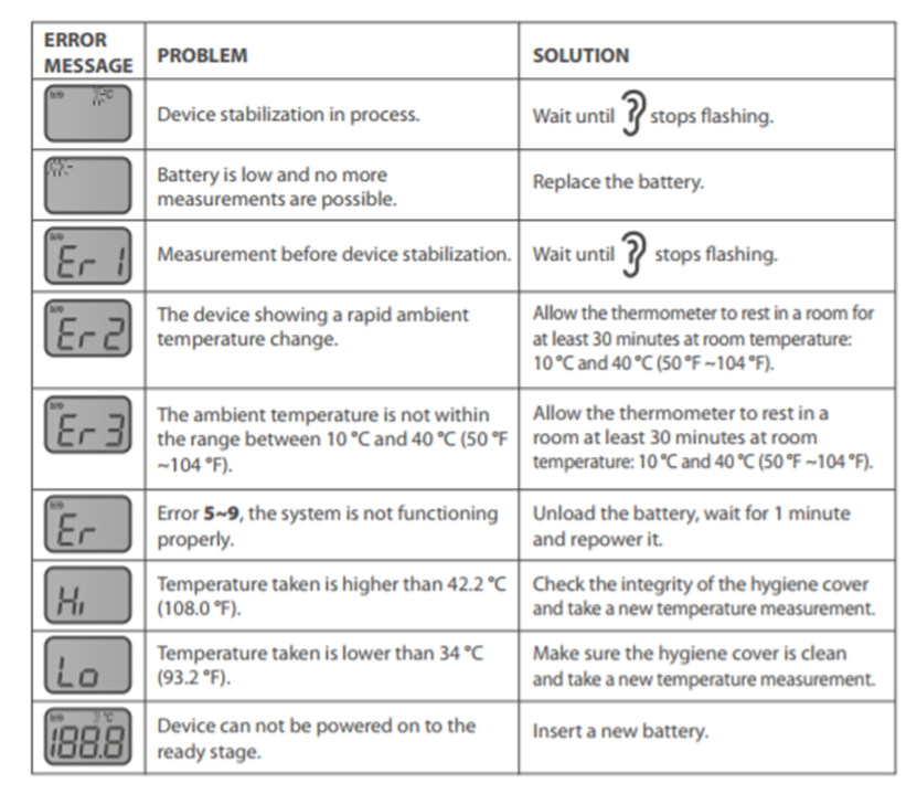 Diagram showing error message table